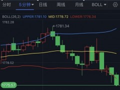 黃金短線突然一波跳水！金價逼近1775美元 FXStreet首席分析師最新黃金技術(shù)前景分析