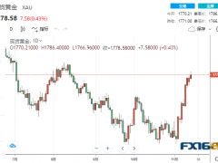 【黃金收盤】局勢突現(xiàn)“重大升級”！波蘭境內(nèi)發(fā)生導彈爆炸、軍隊提高戰(zhàn)備等級 黃金短線急漲