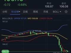 黃金大漲空間已經打開！分析師：技術面預示金價將挑戰(zhàn)1800美元