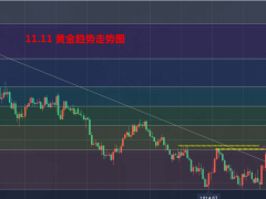 11.16—秋末悔城：黃金逼空上漲，6連陽(yáng)也要防下跌調(diào)整！