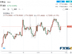 美零售銷(xiāo)售表現(xiàn)靚麗黃金高臺(tái)跳水 一則突發(fā)消息傳來(lái)