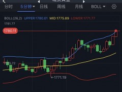 金價急漲突破1780、“恐怖數(shù)據(jù)”恐引發(fā)更大行情！若突破關(guān)鍵阻力 金價有望飆升至1800