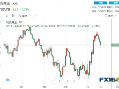 【黃金收盤】兩大利空突襲！美聯(lián)儲又傳“鷹”聲 黃金聞訊下跌