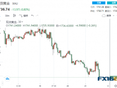 突然一波跳水！美元高歌猛進(jìn) 黃金大幅回落17美元