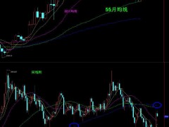 【孤魂黃金】黃金連續(xù)下跌之后，回歸低多處理