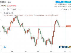 【黃金收盤(pán)】空頭回補(bǔ)恐接近尾聲！美聯(lián)儲(chǔ)會(huì)議紀(jì)要來(lái)襲 黃金恐再遭當(dāng)頭棒擊？