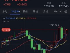 美元重挫、黃金強(qiáng)勢(shì)反彈！分析師：若突破關(guān)鍵阻力 金價(jià)恐再大漲27美元