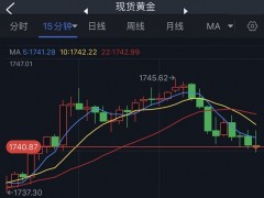 金價跌向1740美元、小心更大拋售來襲！歐元、英鎊、日元、澳元和黃金最新交易分析