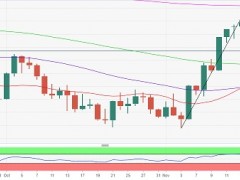 技術(shù)面金叉在即、美聯(lián)儲紀(jì)要駕到 分析師：若日收盤高于該位 金價有望大漲50美元