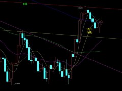 【孤魂黃金】黃金上漲沖過(guò)1750美元，回撤繼續(xù)蓄力上行