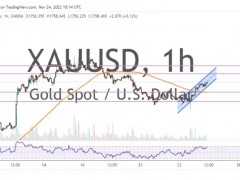 黃金短期情緒強(qiáng)烈看漲！兩張圖看黃金技術(shù)前景 投資者該如何獲利了結(jié)？