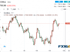 【黃金收盤】貴金屬分道揚鑣！黃金一枝獨秀 看漲信號顯現(xiàn)、大漲一觸即發(fā)？