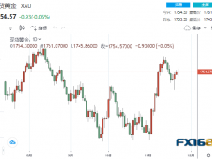 【黃金收盤】貴金屬紛紛跳水！黃金看漲情緒增強 下周多頭會大否爆發(fā)？