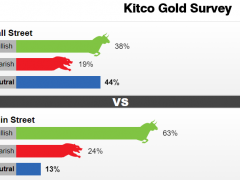 Kitco調查：多頭的曙光？黃金看漲情緒日益濃厚 但下一輪下跌或仍在醞釀