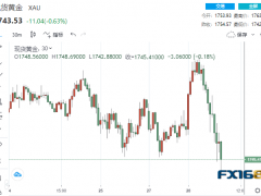1分鐘成交逾5億美元！黃金短線急跌近20美元 多頭仍有望突破1800大關(guān)？