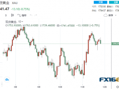 【黃金收盤】美聯(lián)儲連傳鷹聲！黃金一度下破1740 警惕鮑威爾本周再放鷹