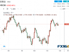 短線一波急漲！ 黃金迅速拉升逾10美元