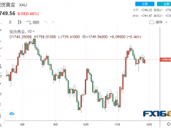 【黃金收盤】局勢動蕩引發(fā)黃金避險需求 多頭靜待兩大考驗來襲