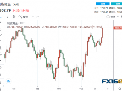 【黃金收盤】貴金屬集體高歌！黃金狂飆逾30美元站上1800 看漲信號顯現(xiàn)、非農(nóng)再助多頭一臂之力？