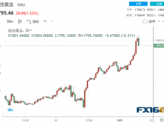 瘋狂大爆發(fā)！美聯(lián)儲最青睞的通脹傳佳音 黃金暴拉35美元突破1800