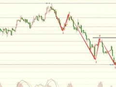 圖靈波浪12.01晚-原油高位橫盤，反彈意猶未盡