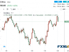 【黃金收盤】黑色一日！黃金“飛流直下”近30美元 貴金屬齊上演“高臺跳水”