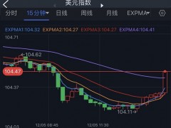 突發(fā)行情！美元短線急漲 金價跳水失守1800美元 歐元、英鎊、日元、澳元和黃金最新交易分析