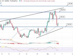 金價1765獲支撐！美國股市低開信號濃 “黃金突破強烈的負面交投”