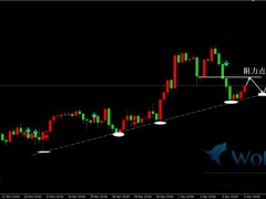 金價(jià)日內(nèi)震蕩反彈，黃金支撐有效看多。