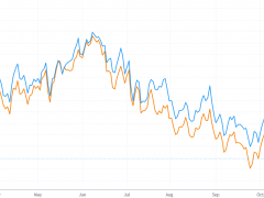 國(guó)際油價(jià)連續(xù)兩日大跌迫近年內(nèi)最低點(diǎn) 俄油限價(jià)措施遭遇漠視