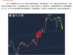 萬錦晟12.6黃金精準(zhǔn)猜頂如期大跌，今日黃金延續(xù)弱勢空！