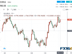 【黃金收盤】美聯(lián)儲勢將放鴿？美元美債齊跌 黃金大漲15美元站上1780