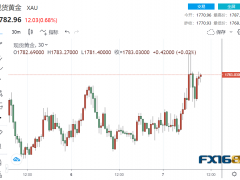 多頭大爆發(fā)！中國宣布防疫新十條、美元美債回落 黃金期貨突破1800美元
