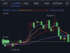 突發(fā)行情！美元短線一波跳水 金價一度觸及1775美元 歐元、英鎊、日元、澳元和黃金最新交易分析