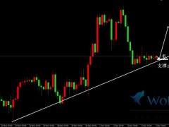 金榮中國：金價美盤趨勢線附近徘徊，金價考慮支撐進(jìn)多邏輯。