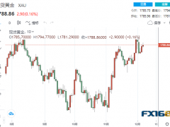 【黃金收盤】本周壓軸大戲登場！中國罕見增加黃金儲(chǔ)備 期金再次突破1800大關(guān)