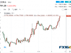 再下一城！黃金扶搖直上突破1790、這一貴金屬大漲4% 多頭靜待三大考驗(yàn)來襲