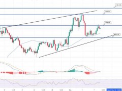 黃金看漲！技術(shù)展望：1790明顯積極交易勢頭 突破關(guān)鍵站位“將觸及1850區(qū)域”