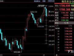 國際金價或回踩1772美元