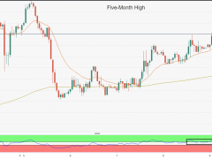 美國關(guān)鍵CPI周！黃金有望突破1810價(jià)位 策略師：商品市場“雙向劇烈波動(dòng)”