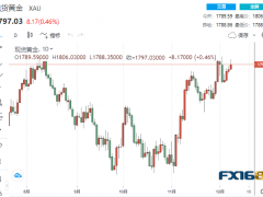 【黃金收盤】“漲”聲響起！美PPI意外爆表 黃金卻上演V型反轉(zhuǎn)、完美風(fēng)暴一觸即發(fā)？