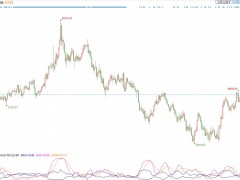 金市周評：金價本周震蕩整理，市場焦點(diǎn)轉(zhuǎn)向下周FED決議