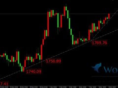 金榮中國：金價日內(nèi)繼續(xù)走高，注意周五高位做空。