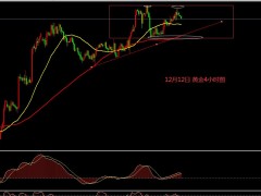 張文輝：黃金震蕩 原油先反彈后下跌