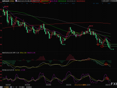 美原油交易策略：經(jīng)濟(jì)衰退擔(dān)憂(yōu)拖累油價(jià)五連陰，多頭機(jī)會(huì)渺茫