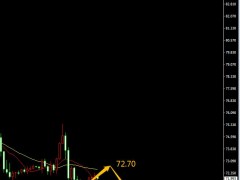 易極：美原油75.10空今日反彈72.75繼續(xù)空下看69.80