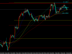 美通脹放緩預(yù)期持續(xù)發(fā)酵，金價反彈無果震蕩走低