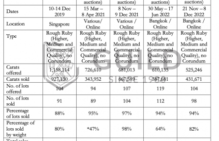 最新拍賣結果出爐，GUILD帶你直擊Gemfields曼谷原石拍賣會