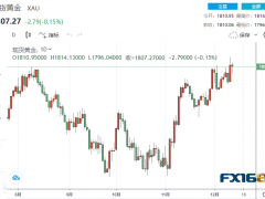 【黃金收盤】美聯(lián)儲(chǔ)聲明中這些鷹派言論嚇壞市場 黃金急跌又急漲