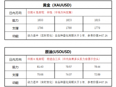 FPG財(cái)盛國際：特朗普預(yù)告將有重大事件宣布，EIA原油庫存超預(yù)期